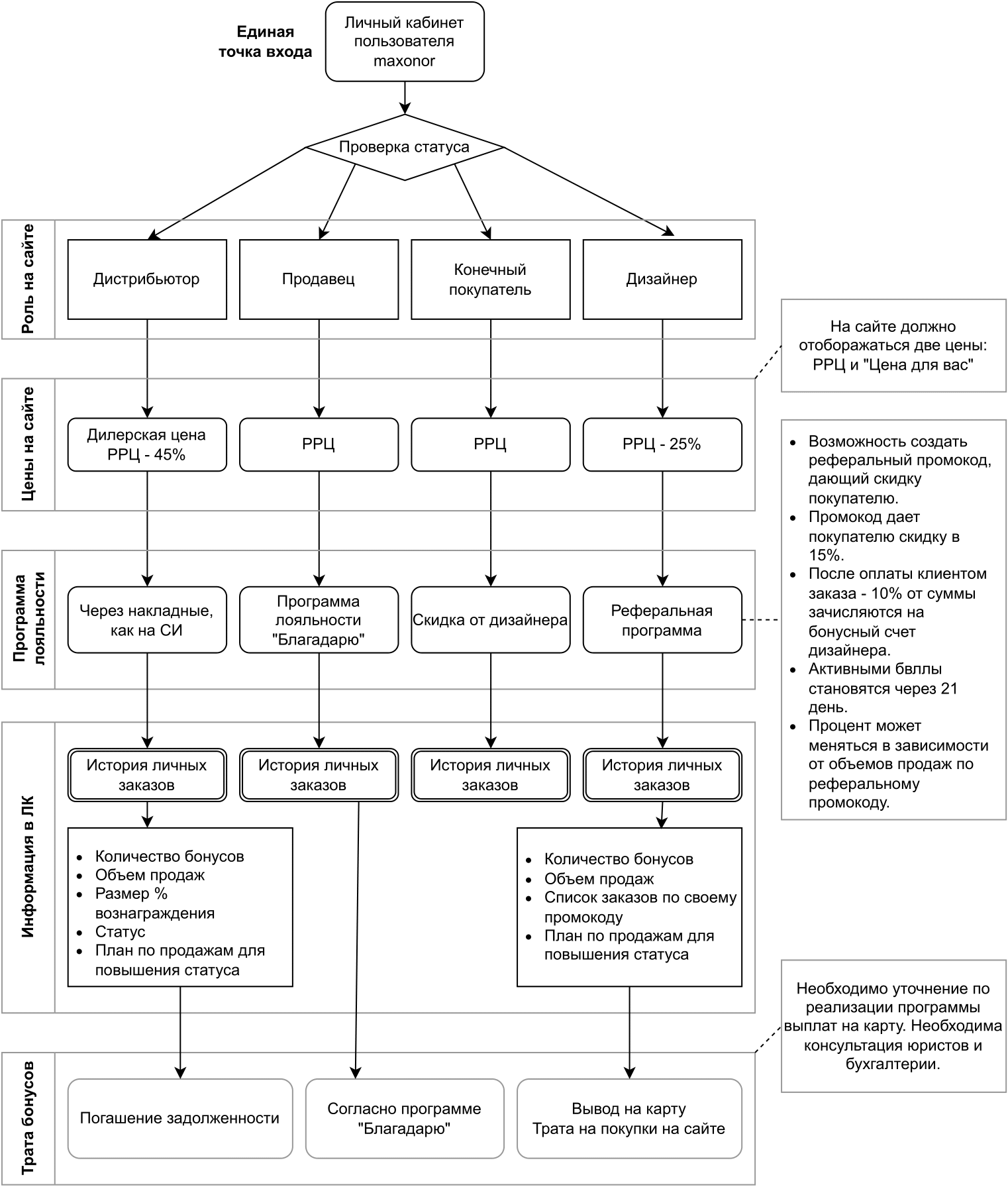 Схема ролей и логики программы лояльности Maxonor