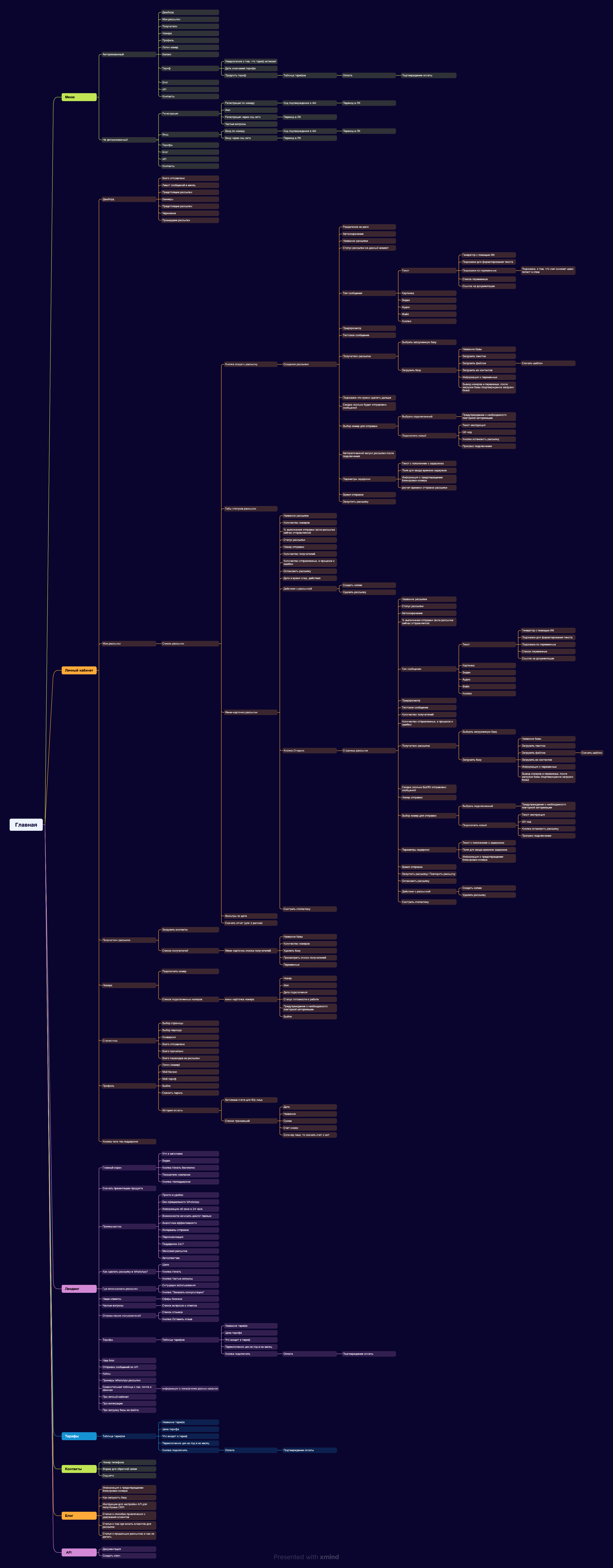 Информационная архитектура сервиса рассылок в WhatsApp